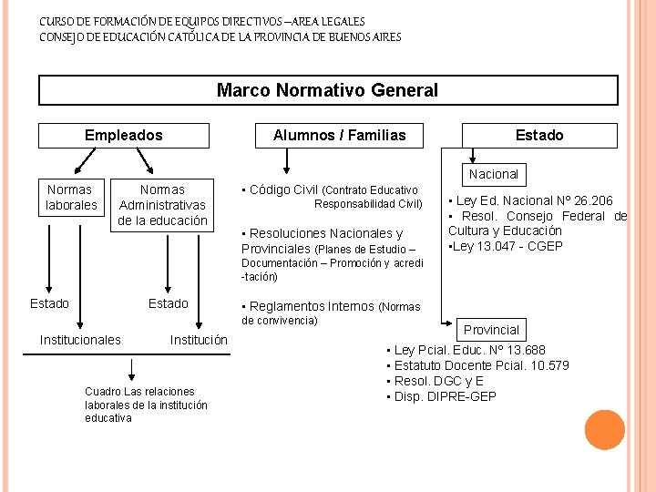 CURSO DE FORMACIÓN DE EQUIPOS DIRECTIVOS –AREA LEGALES CONSEJO DE EDUCACIÓN CATÓLICA DE LA