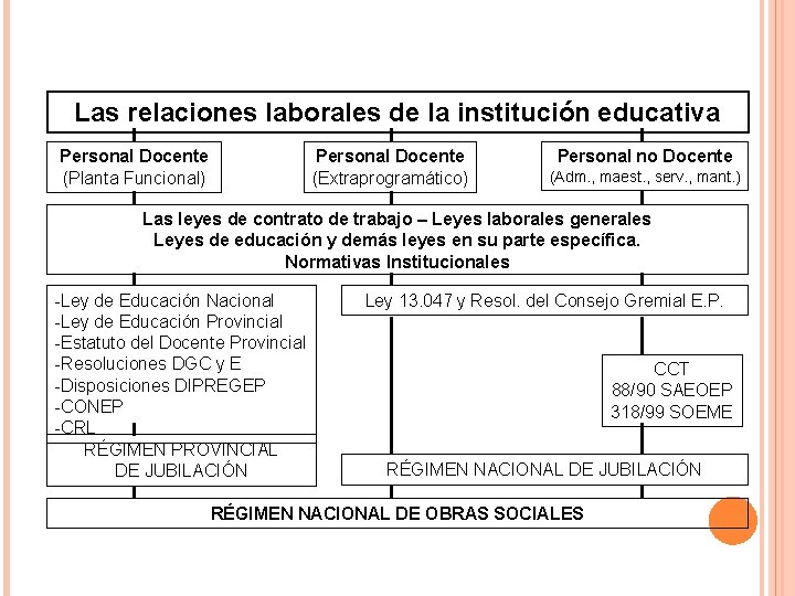 Las relaciones laborales de la institución educativa Personal Docente (Planta Funcional) Personal Docente (Extraprogramático)