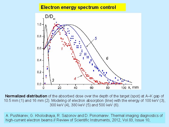 Electron energy spectrum control Normalized distribution of the absorbed dose over the depth of