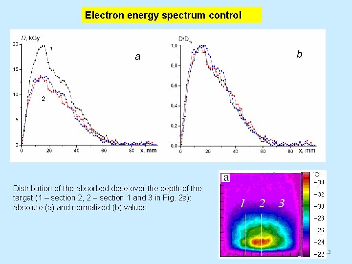 Electron energy spectrum control Distribution of the absorbed dose over the depth of the