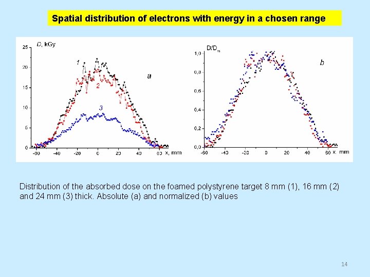 Spatial distribution of electrons with energy in a chosen range Distribution of the absorbed