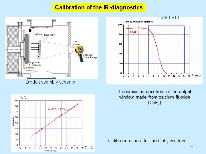 Calibration of the IR-diagnostics Fluke Ti. R 10 Diode assembly scheme Calibration curve for