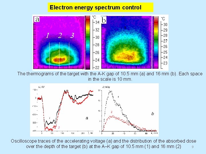 Electron energy spectrum control The thermograms of the target with the A-K gap of