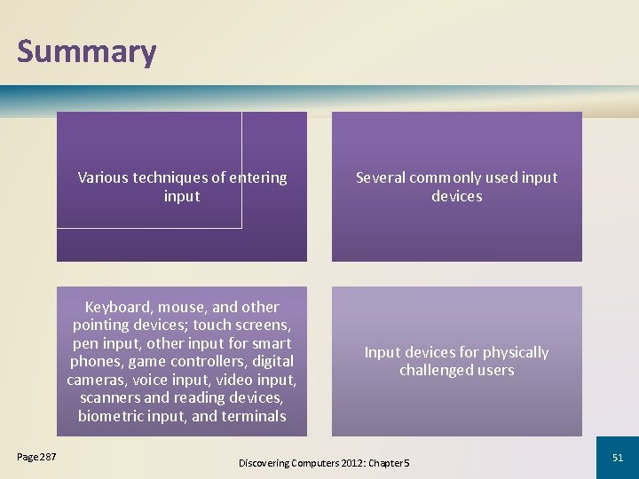 Summary Page 287 Various techniques of entering input Several commonly used input devices Keyboard,