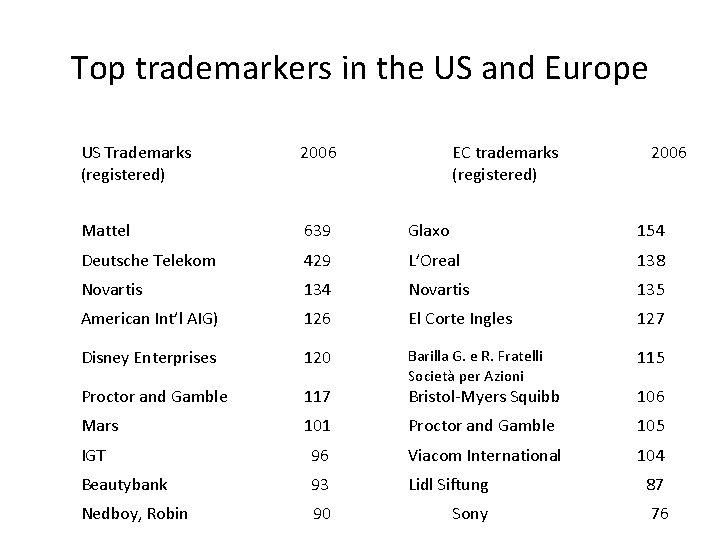 Top trademarkers in the US and Europe US Trademarks (registered) 2006 EC trademarks (registered)