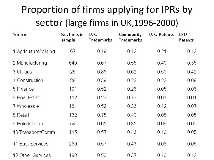 Proportion of firms applying for IPRs by sector (large firms in UK, 1996 -2000)