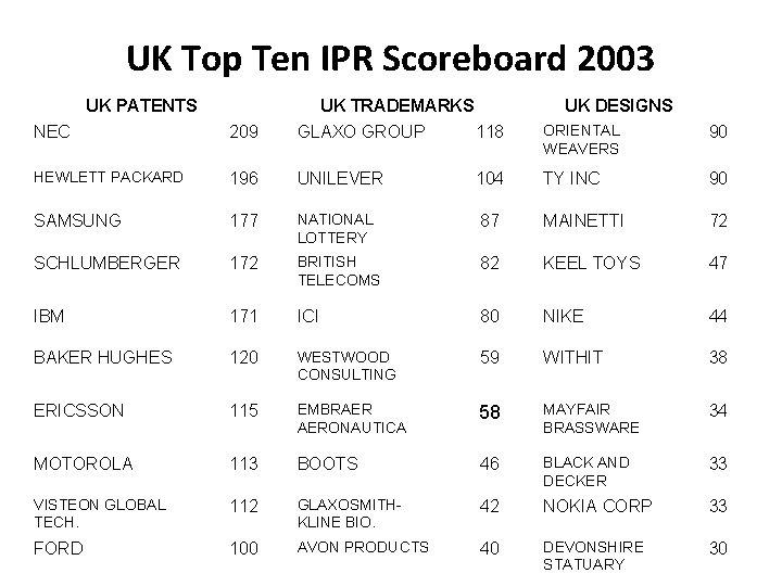 UK Top Ten IPR Scoreboard 2003 UK PATENTS NEC 209 UK TRADEMARKS GLAXO GROUP