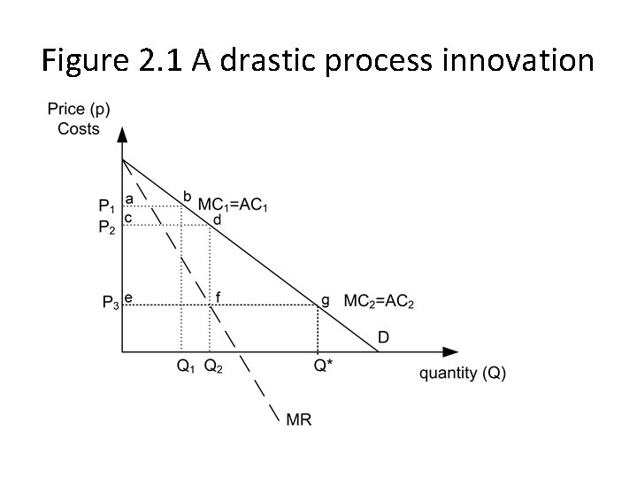 Figure 2. 1 A drastic process innovation 