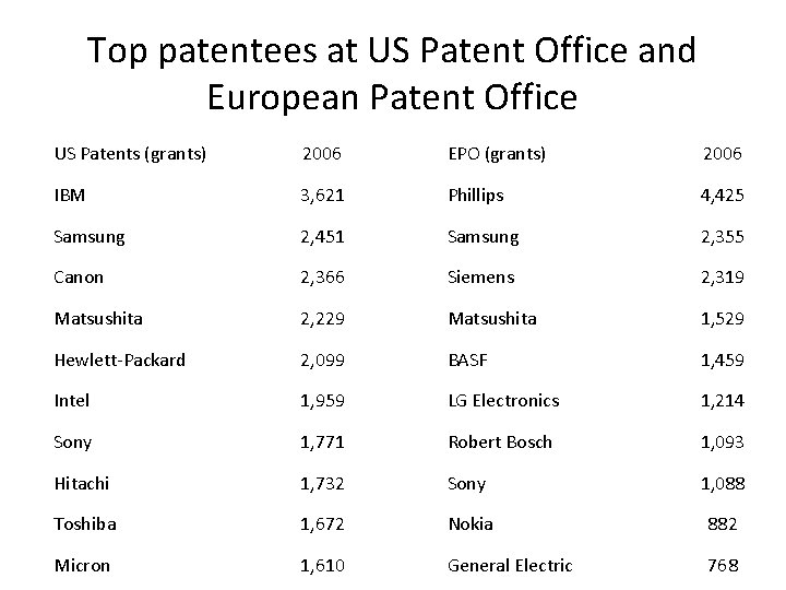  Top patentees at US Patent Office and European Patent Office US Patents (grants)