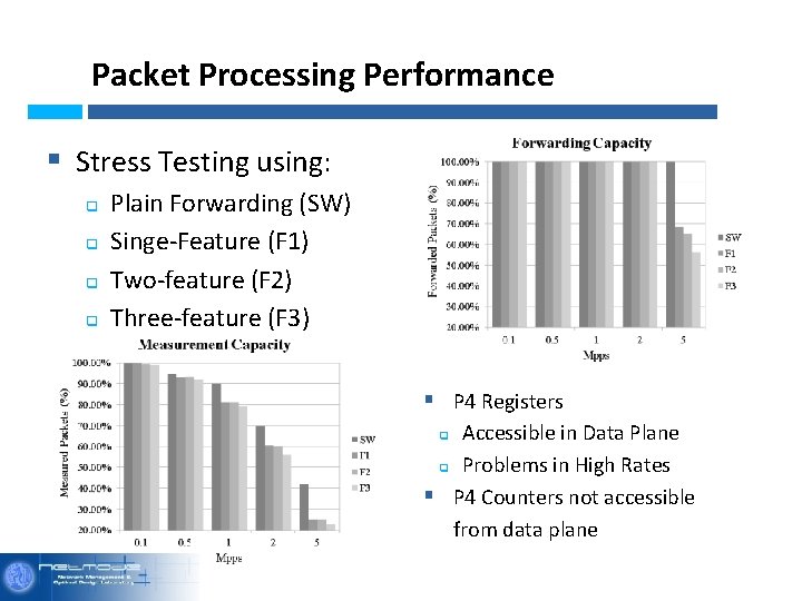 Packet Processing Performance § Stress Testing using: Malicious Traffic q q Plain Forwarding (SW)