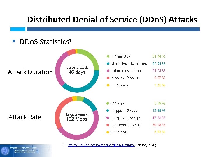 Distributed Denial of Service (DDo. S) Attacks § DDo. S Statistics 1 Attack Duration