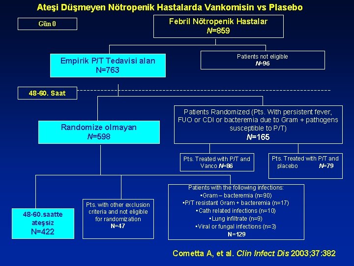 Ateşi Düşmeyen Nötropenik Hastalarda Vankomisin vs Plasebo Febril Nötropenik Hastalar N=859 Gün 0 Empirik