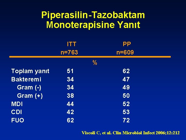 Piperasilin-Tazobaktam Monoterapisine Yanıt ITT n=763 PP n=609 % Toplam yanıt Bakteremi Gram (-) Gram