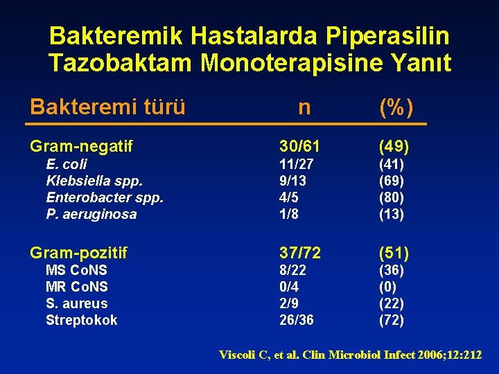 Bakteremik Hastalarda Piperasilin Tazobaktam Monoterapisine Yanıt Bakteremi türü n (%) 30/61 (49) 11/27 9/13