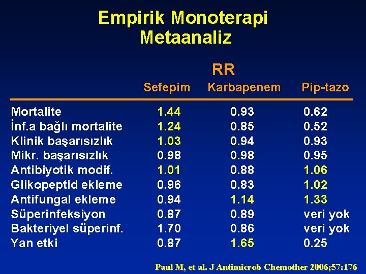 Empirik Monoterapi Metaanaliz RR Mortalite İnf. a bağlı mortalite Klinik başarısızlık Mikr. başarısızlık Antibiyotik