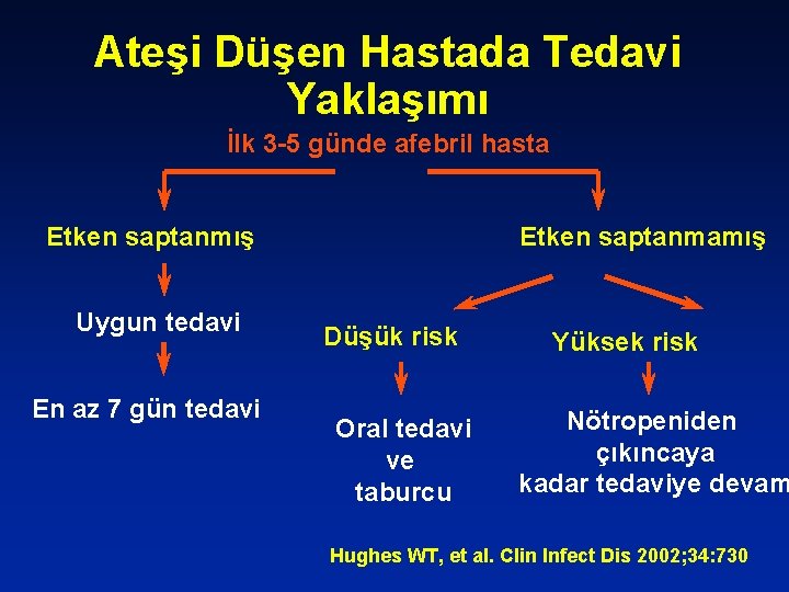 Ateşi Düşen Hastada Tedavi Yaklaşımı İlk 3 -5 günde afebril hasta Etken saptanmış Uygun