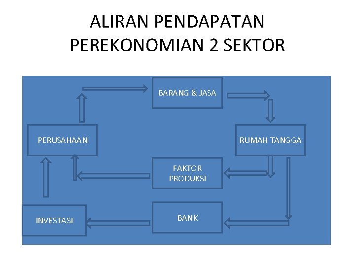 ALIRAN PENDAPATAN PEREKONOMIAN 2 SEKTOR BARANG & JASA PERUSAHAAN RUMAH TANGGA FAKTOR PRODUKSI INVESTASI