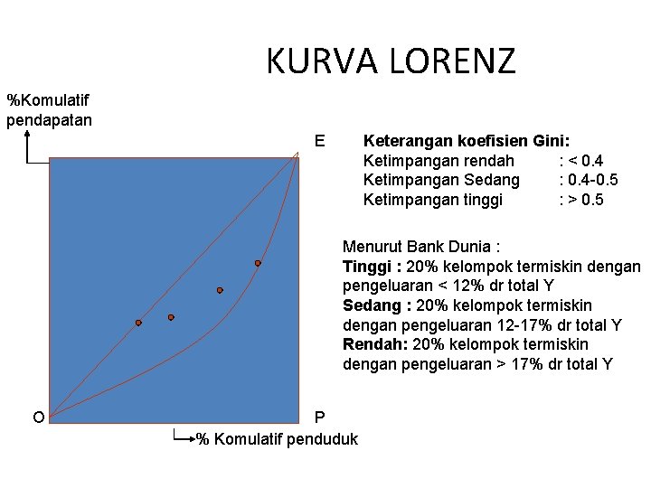 KURVA LORENZ %Komulatif pendapatan E Keterangan koefisien Gini: Ketimpangan rendah : < 0. 4