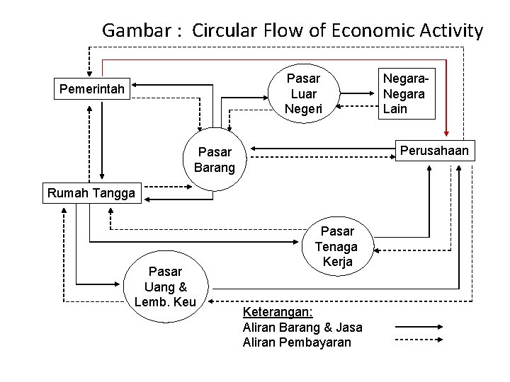 Gambar : Circular Flow of Economic Activity Pasar Luar Negeri Pemerintah Perusahaan Pasar Barang