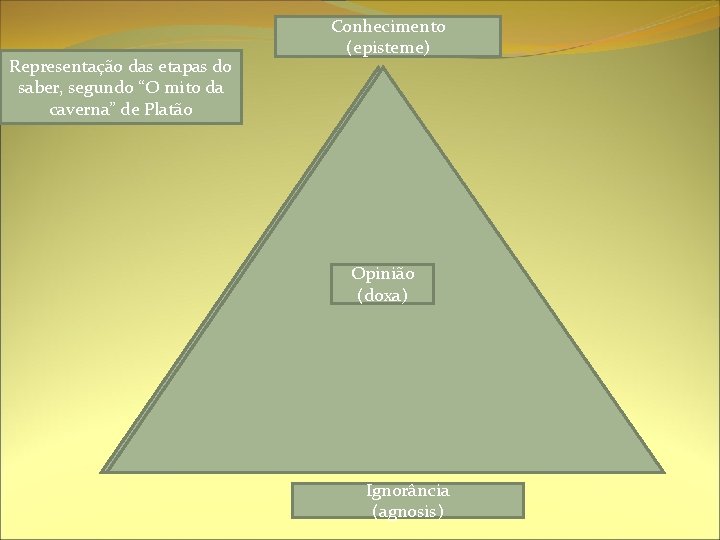 Representação das etapas do saber, segundo “O mito da caverna” de Platão Conhecimento (episteme)