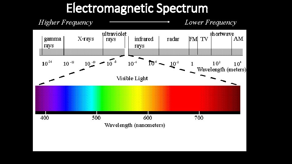 Electromagnetic Spectrum Higher Frequency Lower Frequency 
