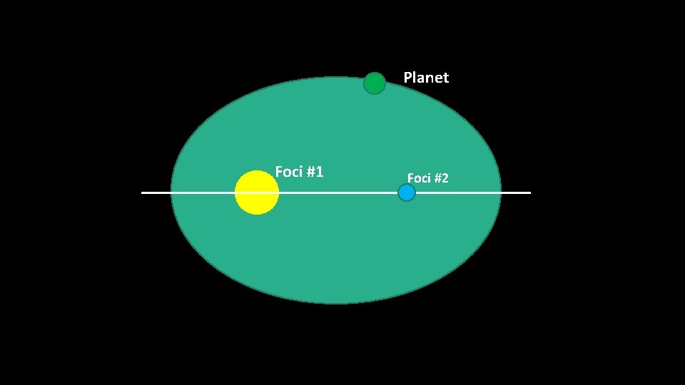 Planet Foci #1 Foci #2 