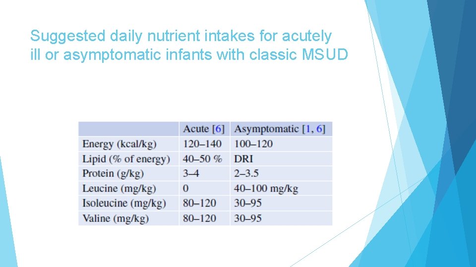 Suggested daily nutrient intakes for acutely ill or asymptomatic infants with classic MSUD 