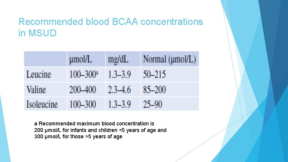 Recommended blood BCAA concentrations in MSUD a Recommended maximum blood concentration is 200 μmol/L