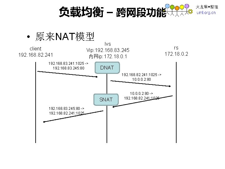 负载均衡 – 跨网段功能 • 原来NAT模型 client 192. 168. 82. 241 lvs Vip: 192. 168.