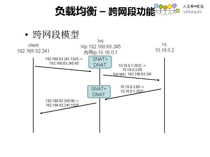 负载均衡 – 跨网段功能 • 跨网段模型 lvs client Vip: 192. 168. 83. 245 192. 168.