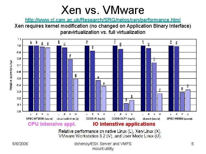 Xen vs. VMware http: //www. cl. cam. ac. uk/Research/SRG/netos/xen/performance. html Xen requires kernel modification