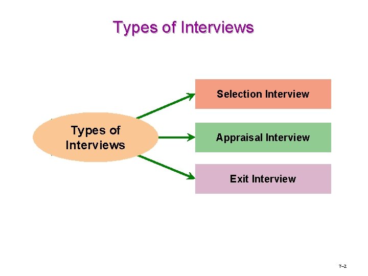 Types of Interviews Selection Interview Types of Interviews Appraisal Interview Exit Interview 7– 2