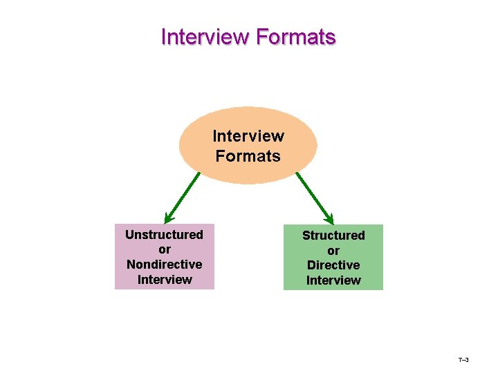 Interview Formats Unstructured or Nondirective Interview Structured or Directive Interview 7– 3 