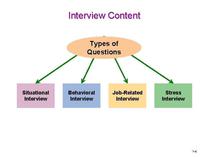 Interview Content Types of Questions Situational Interview Behavioral Interview Job-Related Interview Stress Interview 7–