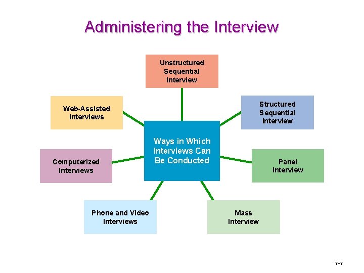 Administering the Interview Unstructured Sequential Interview Structured Sequential Interview Web-Assisted Interviews Computerized Interviews Phone