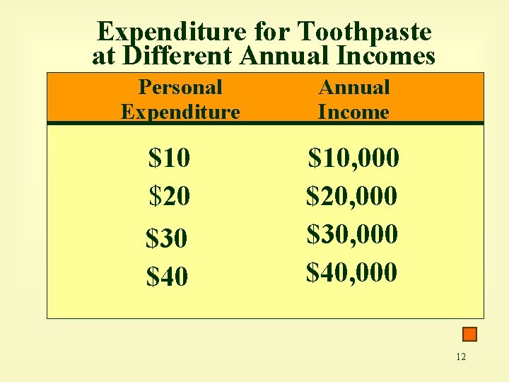 Expenditure for Toothpaste at Different Annual Incomes Personal Expenditure $10 $20 $30 $40 Annual