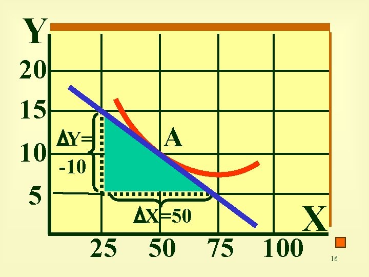 Y 20 15 10 Y= -10 5 A X=50 25 50 75 X 100