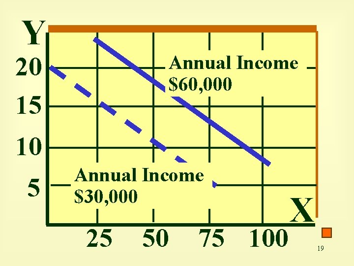 Y 20 15 Annual Income $60, 000 10 5 Annual Income $30, 000 25