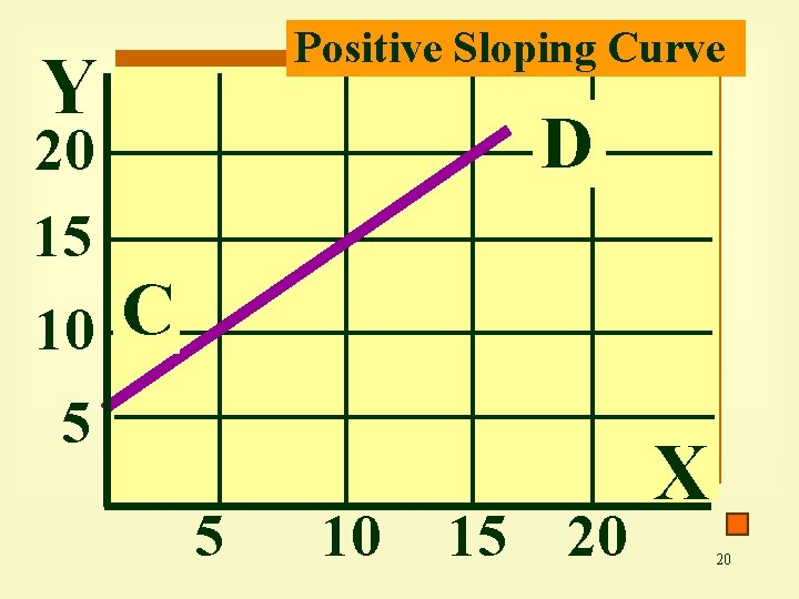 Positive Sloping Curve Y 20 15 10 D C 5 5 10 15 20