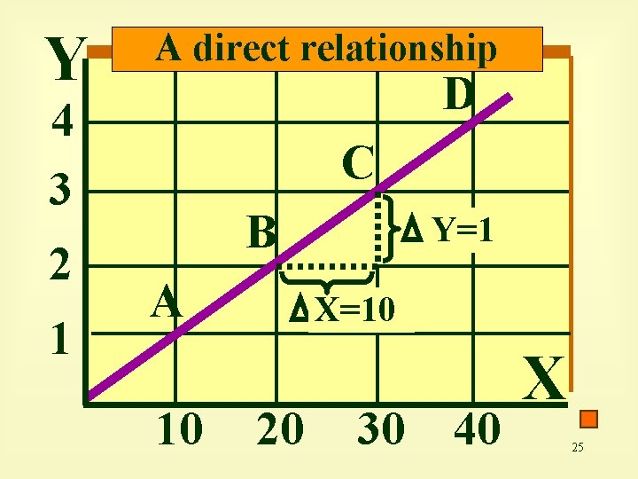 Y A direct relationship D 4 3 2 1 C B A 10 Y=1