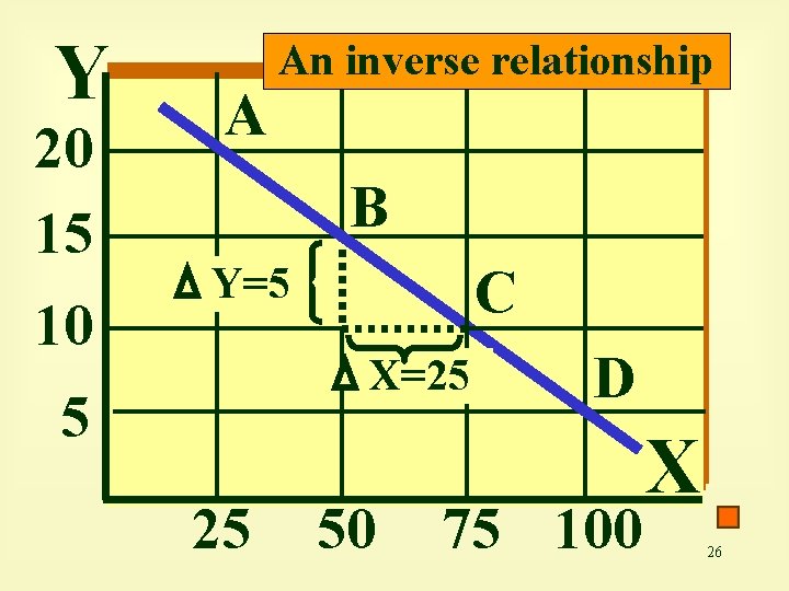 Y 20 15 10 A An inverse relationship B C Y=5 X=25 50 D