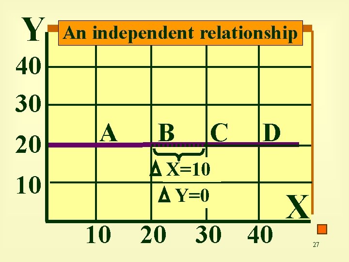 Y An independent relationship 40 30 20 A B C D X=10 Y=0 10
