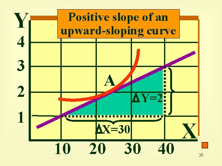 Y 4 3 Positive slope of an upward-sloping curve A 2 Y=2 1 X=30