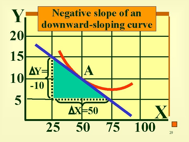 Y 20 15 10 Negative slope of an downward-sloping curve Y= -10 5 A