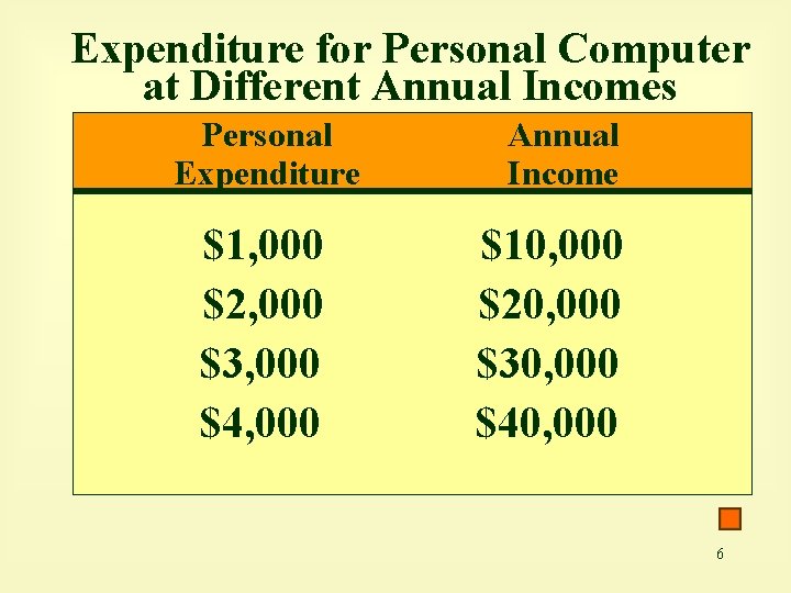 Expenditure for Personal Computer at Different Annual Incomes Personal Expenditure $1, 000 $2, 000