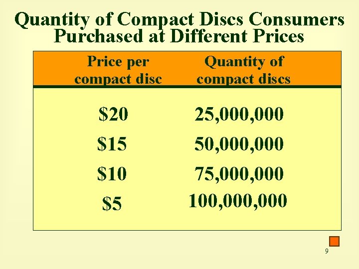 Quantity of Compact Discs Consumers Purchased at Different Prices Price per compact disc Quantity
