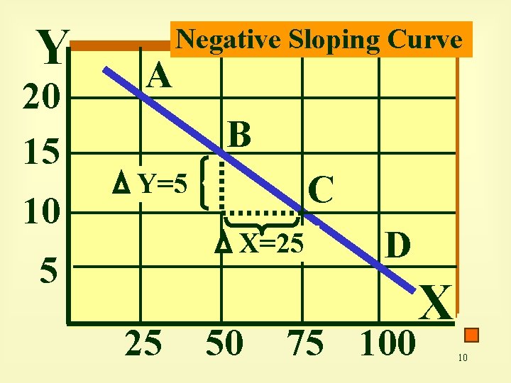 Y 20 15 10 A Negative Sloping Curve B C Y=5 X=25 50 D