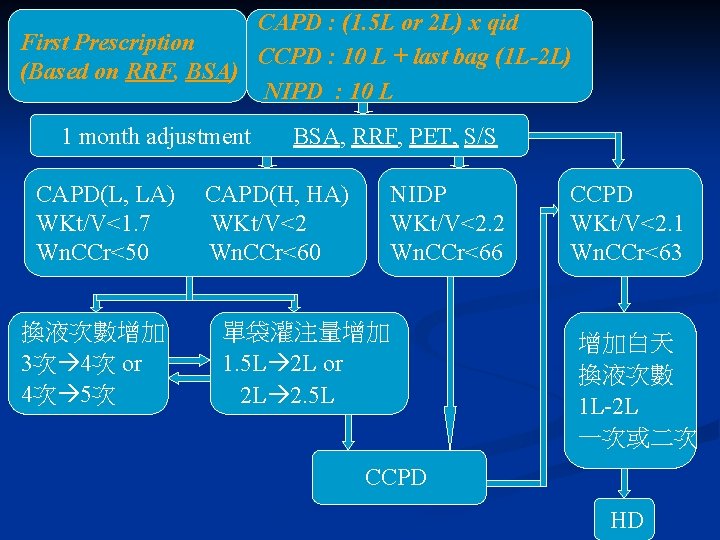 CAPD : (1. 5 L or 2 L) x qid First Prescription CCPD :