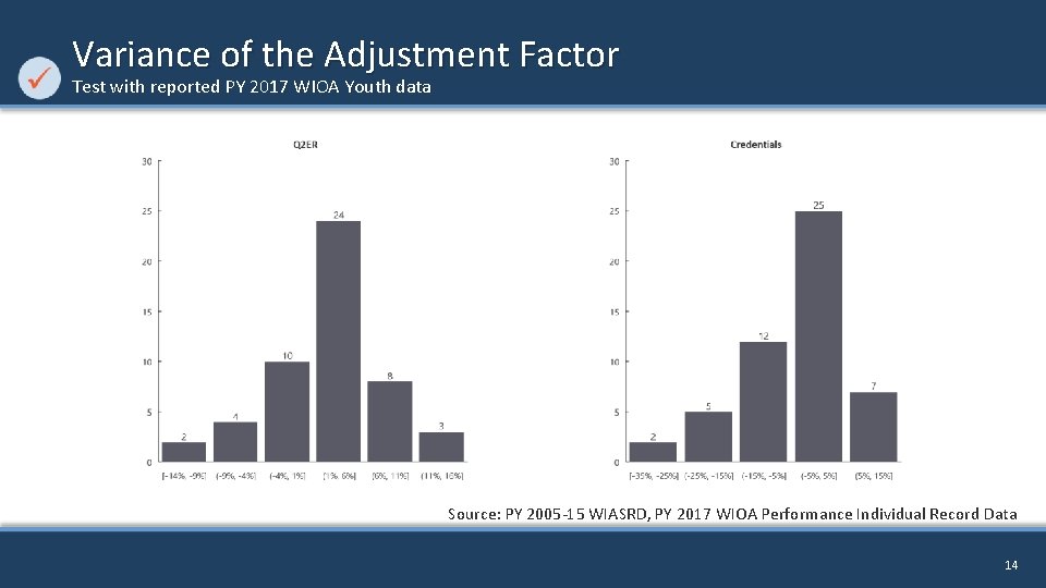 Variance of the Adjustment Factor Test with reported PY 2017 WIOA Youth data Source: