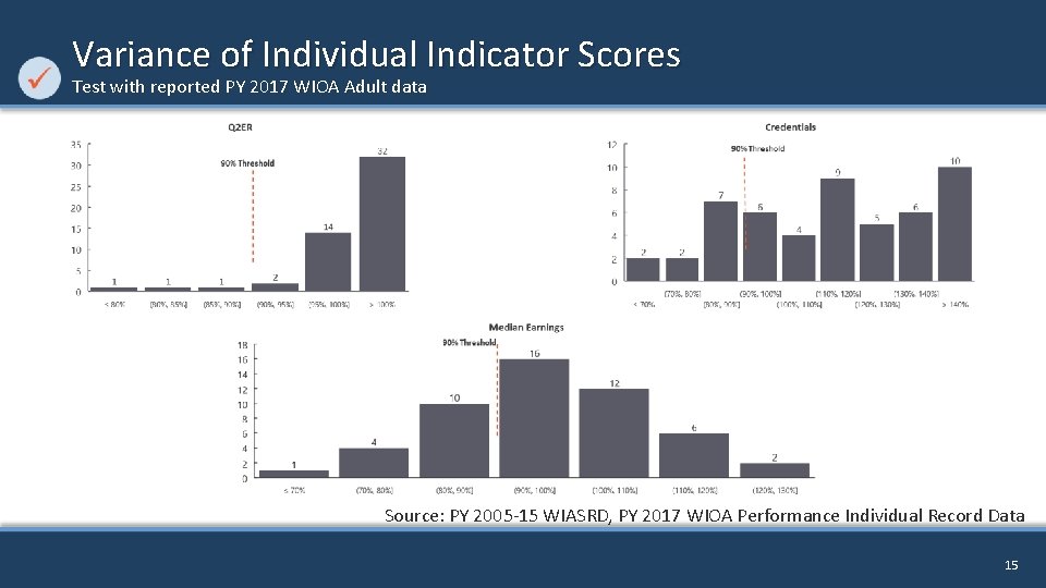 Variance of Individual Indicator Scores Test with reported PY 2017 WIOA Adult data Source: